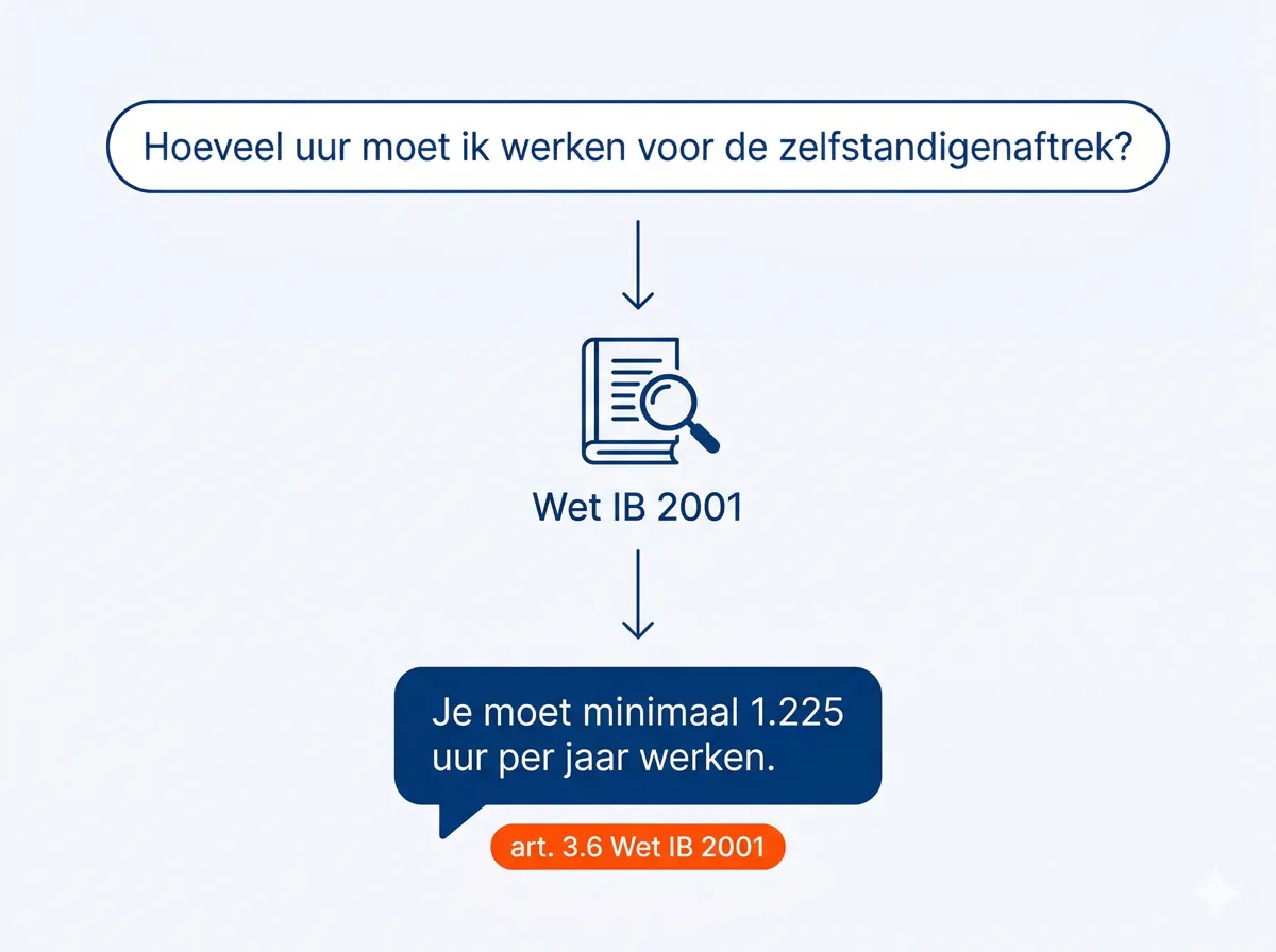 Illustratie: stel een belastingvraag, Fin-Wijzer doorzoekt de wet, je krijgt een antwoord met bronvermelding